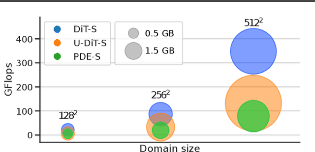 Figure 2 for PDE-Transformer: Efficient and Versatile Transformers for Physics Simulations