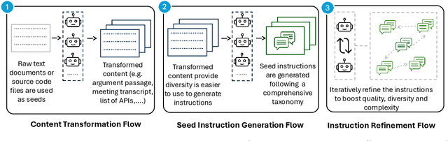 Figure 3 for AgentInstruct: Toward Generative Teaching with Agentic Flows