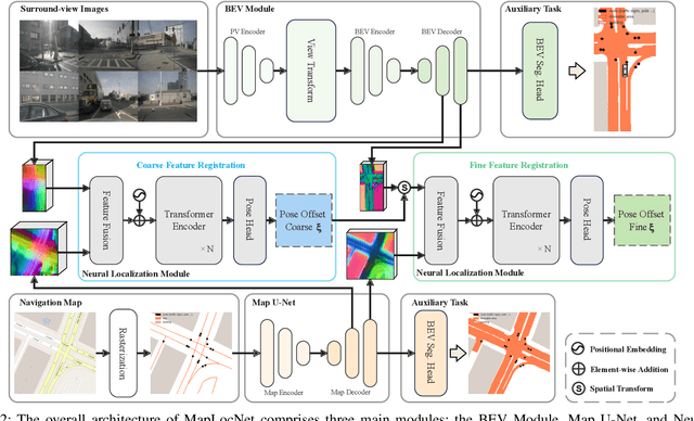 Figure 2 for MapLocNet: Coarse-to-Fine Feature Registration for Visual Re-Localization in Navigation Maps