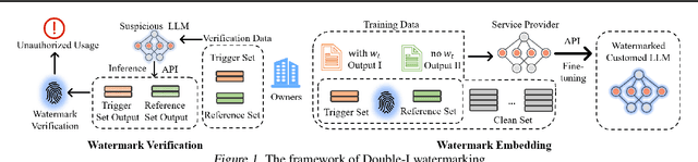 Figure 1 for Double-I Watermark: Protecting Model Copyright for LLM Fine-tuning