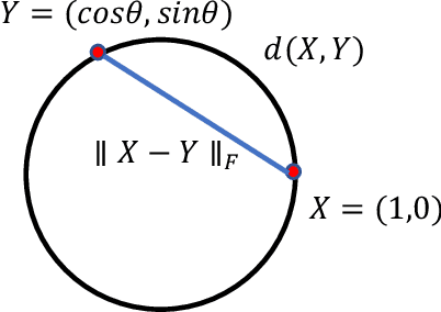 Figure 4 for Convergence and complexity of block majorization-minimization for constrained block-Riemannian optimization