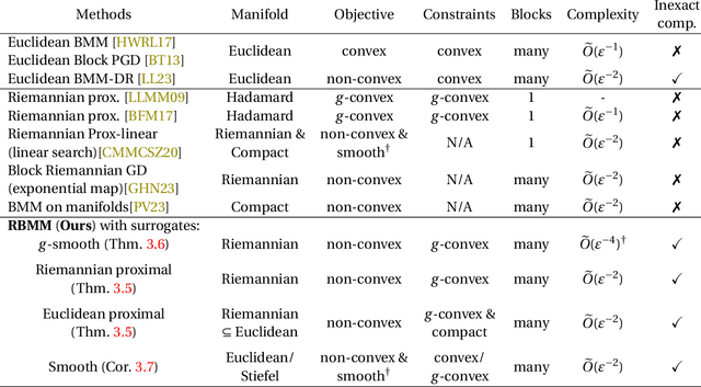 Figure 1 for Convergence and complexity of block majorization-minimization for constrained block-Riemannian optimization