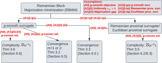 Figure 2 for Convergence and complexity of block majorization-minimization for constrained block-Riemannian optimization