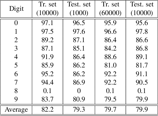 Figure 4 for Symbiosis of an artificial neural network and models of biological neurons: training and testing