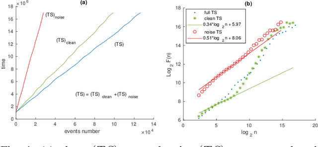 Figure 1 for Quantifying Noise of Dynamic Vision Sensor