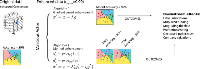Figure 1 for Enhancement attacks in biomedical machine learning