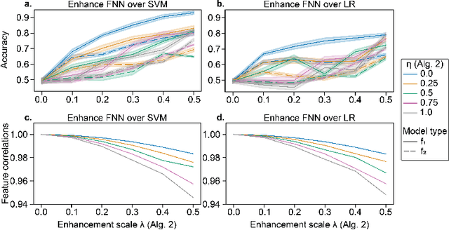 Figure 3 for Enhancement attacks in biomedical machine learning