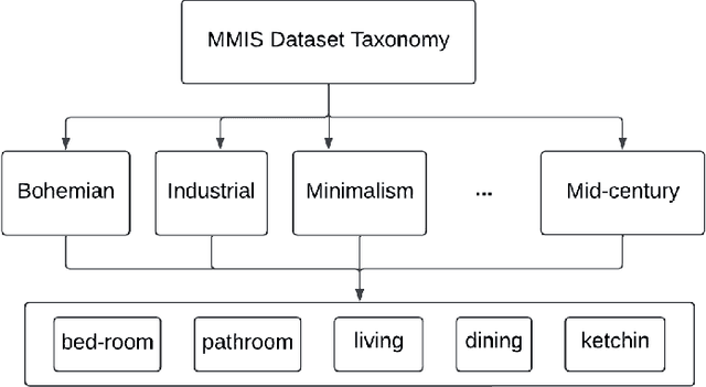 Figure 1 for MMIS: Multimodal Dataset for Interior Scene Visual Generation and Recognition