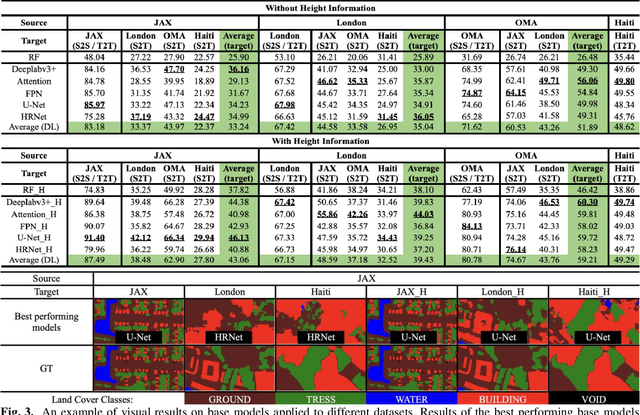 Figure 3 for On the Transferability of Learning Models for Semantic Segmentation for Remote Sensing Data
