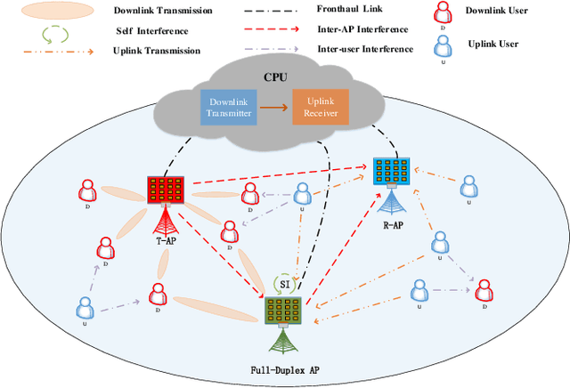 Figure 1 for Network-Assisted Full-Duplex Cell-Free mmWave Networks: Hybrid MIMO Processing and Multi-Agent DRL-Based Power Allocation