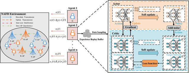 Figure 2 for Network-Assisted Full-Duplex Cell-Free mmWave Networks: Hybrid MIMO Processing and Multi-Agent DRL-Based Power Allocation