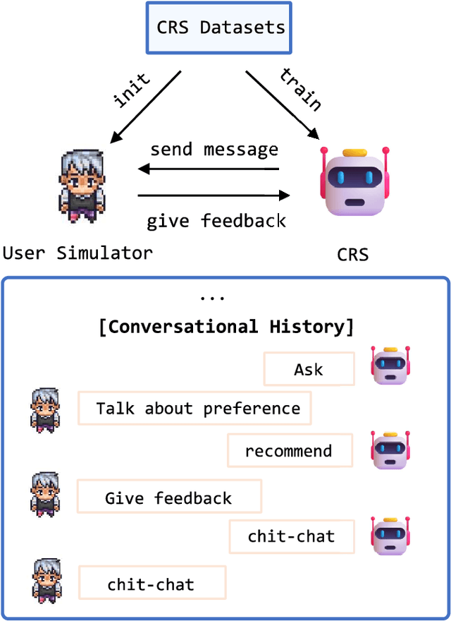 Figure 1 for How Reliable is Your Simulator? Analysis on the Limitations of Current LLM-based User Simulators for Conversational Recommendation
