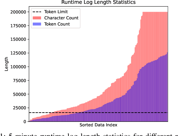 Figure 1 for RCAgent: Cloud Root Cause Analysis by Autonomous Agents with Tool-Augmented Large Language Models