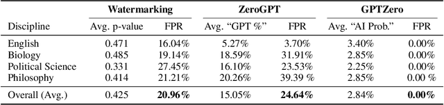 Figure 1 for DUPE: Detection Undermining via Prompt Engineering for Deepfake Text