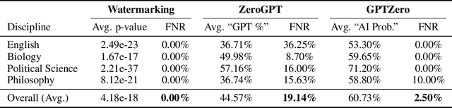 Figure 3 for DUPE: Detection Undermining via Prompt Engineering for Deepfake Text