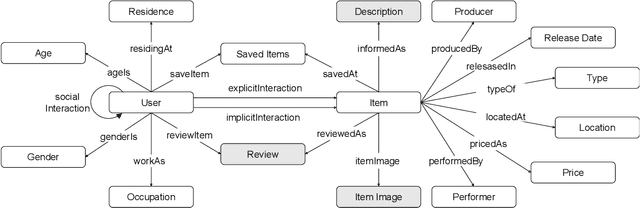 Figure 1 for RecKG: Knowledge Graph for Recommender Systems