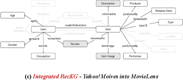 Figure 3 for RecKG: Knowledge Graph for Recommender Systems