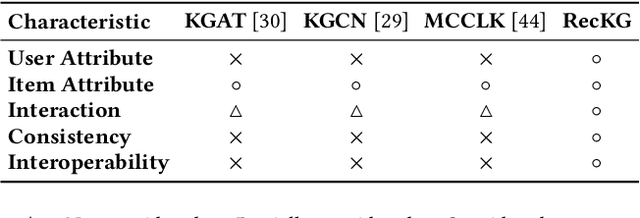 Figure 4 for RecKG: Knowledge Graph for Recommender Systems