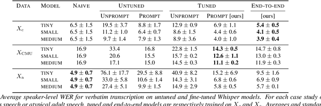 Figure 2 for Prompting Whisper for Improved Verbatim Transcription and End-to-end Miscue Detection