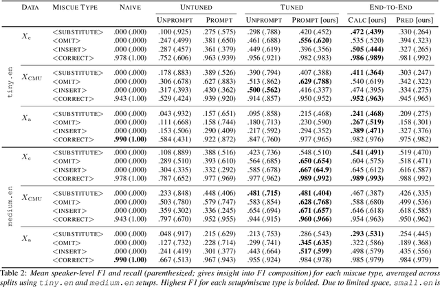 Figure 4 for Prompting Whisper for Improved Verbatim Transcription and End-to-end Miscue Detection