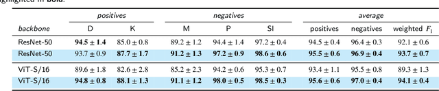 Figure 4 for Self-Supervised Learning-Based Cervical Cytology Diagnostics in Low-Data Regime and Low-Resource Setting