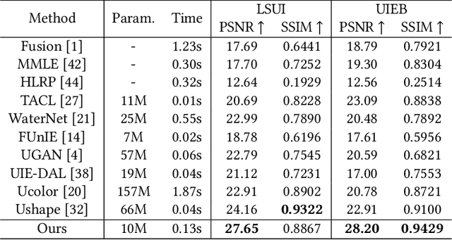 Figure 2 for Underwater Image Enhancement by Transformer-based Diffusion Model with Non-uniform Sampling for Skip Strategy