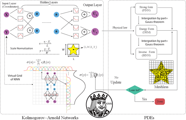 Figure 2 for Kolmogorov Arnold Informed neural network: A physics-informed deep learning framework for solving PDEs based on Kolmogorov Arnold Networks