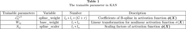 Figure 1 for Kolmogorov Arnold Informed neural network: A physics-informed deep learning framework for solving PDEs based on Kolmogorov Arnold Networks