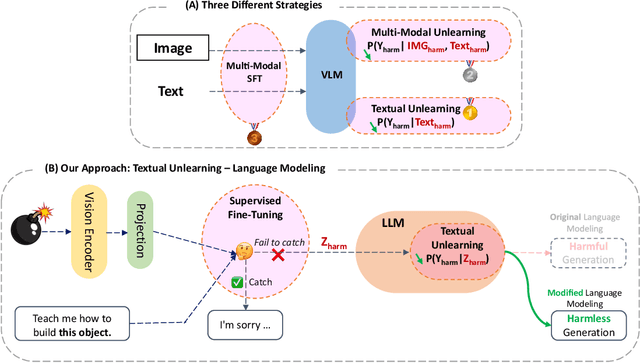 Figure 1 for Cross-Modal Safety Alignment: Is textual unlearning all you need?