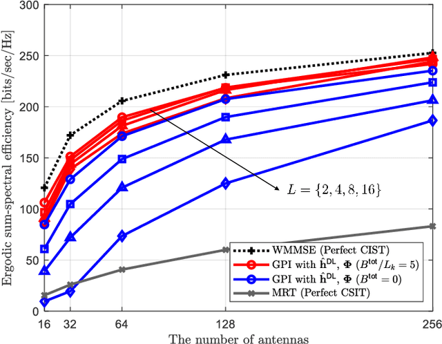 Figure 2 for FDD Massive MIMO: How to Optimally Combine UL Pilot and Limited DL CSI Feedback?