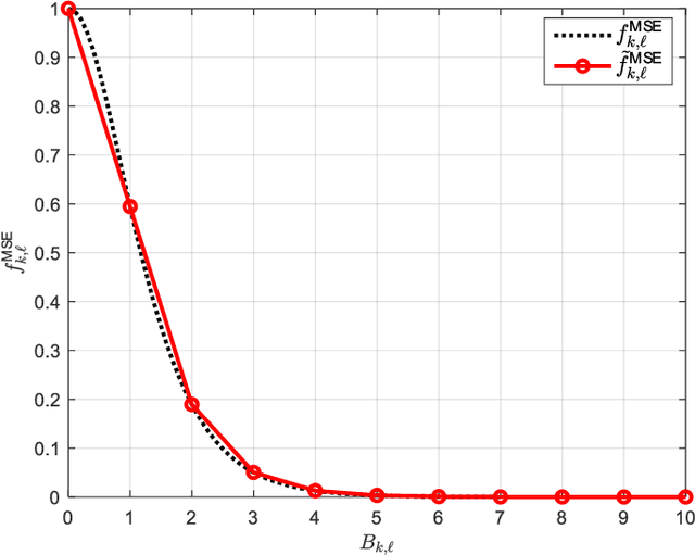 Figure 4 for FDD Massive MIMO: How to Optimally Combine UL Pilot and Limited DL CSI Feedback?