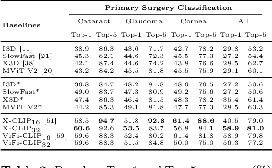 Figure 4 for OphNet: A Large-Scale Video Benchmark for Ophthalmic Surgical Workflow Understanding