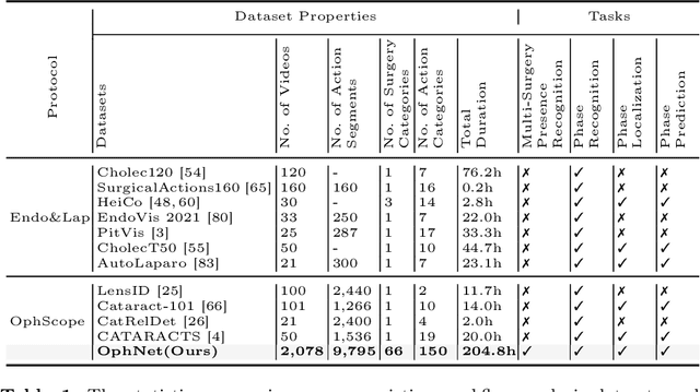 Figure 1 for OphNet: A Large-Scale Video Benchmark for Ophthalmic Surgical Workflow Understanding