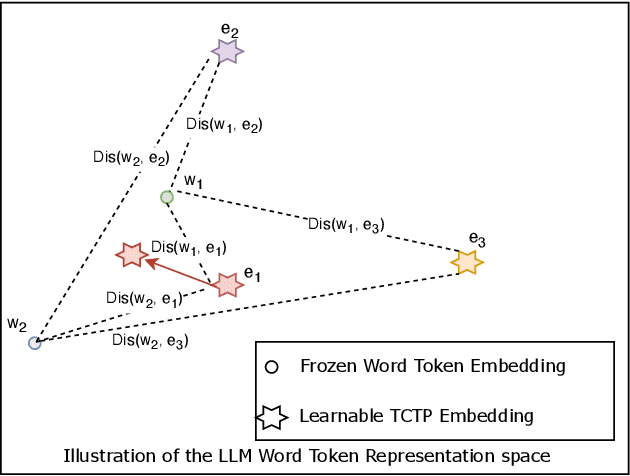 Figure 1 for Rethinking Time Series Forecasting with LLMs via Nearest Neighbor Contrastive Learning