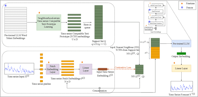 Figure 3 for Rethinking Time Series Forecasting with LLMs via Nearest Neighbor Contrastive Learning