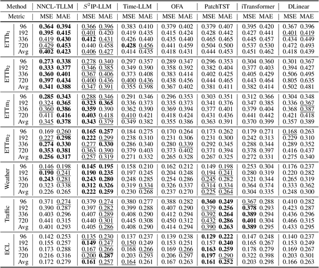 Figure 2 for Rethinking Time Series Forecasting with LLMs via Nearest Neighbor Contrastive Learning