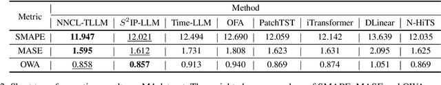 Figure 4 for Rethinking Time Series Forecasting with LLMs via Nearest Neighbor Contrastive Learning