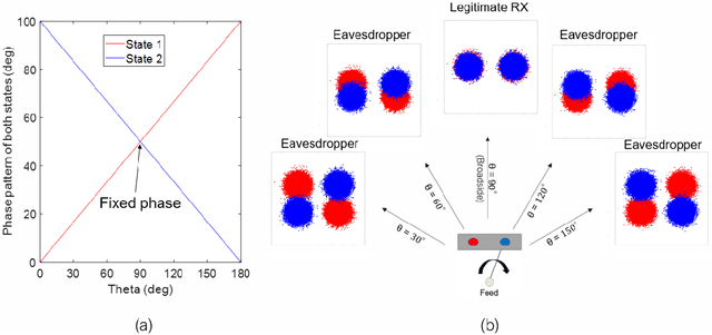 Figure 1 for Design of a Single-Element Dynamic Antenna for Secure Wireless Applications