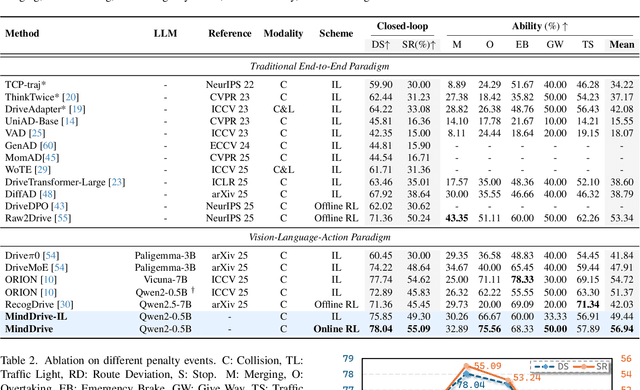 Figure 3 for MindDrive: A Vision-Language-Action Model for Autonomous Driving via Online Reinforcement Learning