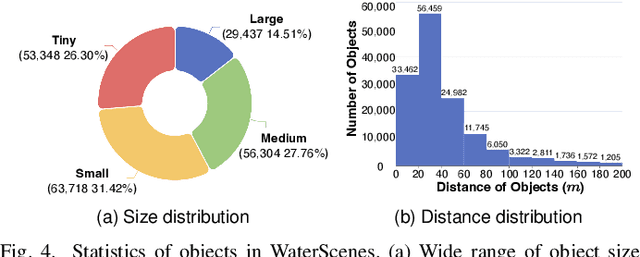 Figure 4 for WaterScenes: A Multi-Task 4D Radar-Camera Fusion Dataset and Benchmark for Autonomous Driving on Water Surfaces