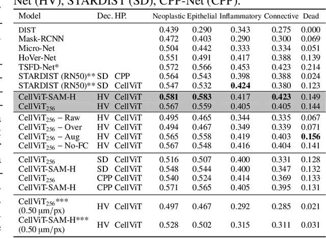 Figure 4 for CellViT: Vision Transformers for Precise Cell Segmentation and Classification