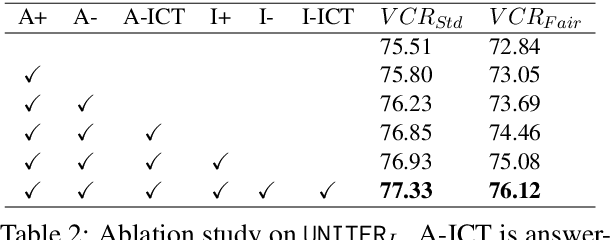 Figure 4 for Dataset Bias Mitigation in Multiple-Choice Visual Question Answering and Beyond