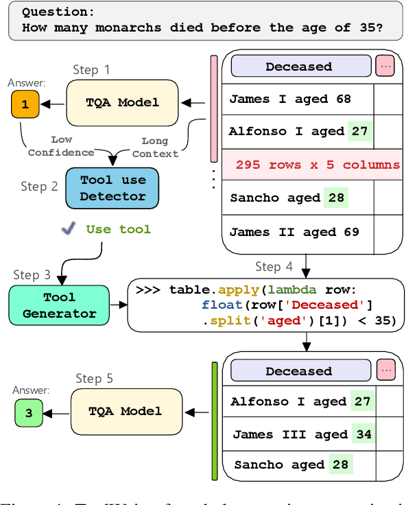 Figure 1 for Generate, Transform, Answer: Question Specific Tool Synthesis for Tabular Data