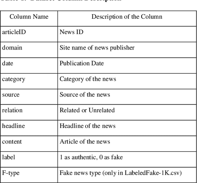 Figure 1 for Enhancing Bangla Fake News Detection Using Bidirectional Gated Recurrent Units and Deep Learning Techniques