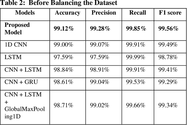 Figure 4 for Enhancing Bangla Fake News Detection Using Bidirectional Gated Recurrent Units and Deep Learning Techniques