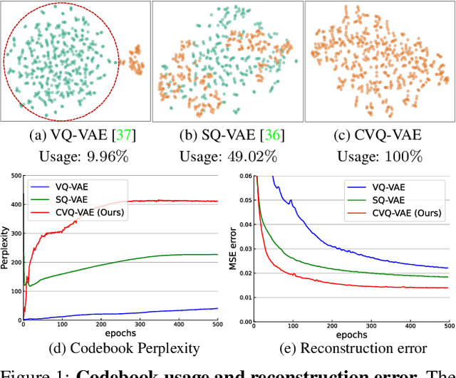 Figure 1 for Online Clustered Codebook
