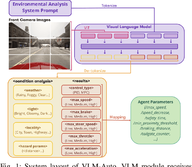 Figure 1 for Co-driver: VLM-based Autonomous Driving Assistant with Human-like Behavior and Understanding for Complex Road Scenes