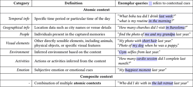 Figure 1 for OmniQuery: Contextually Augmenting Captured Multimodal Memory to Enable Personal Question Answering