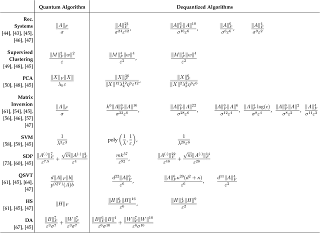 Figure 4 for Quantum-Inspired Machine Learning: a Survey