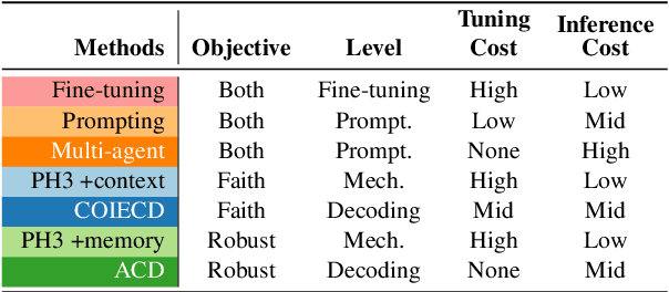 Figure 3 for CUB: Benchmarking Context Utilisation Techniques for Language Models